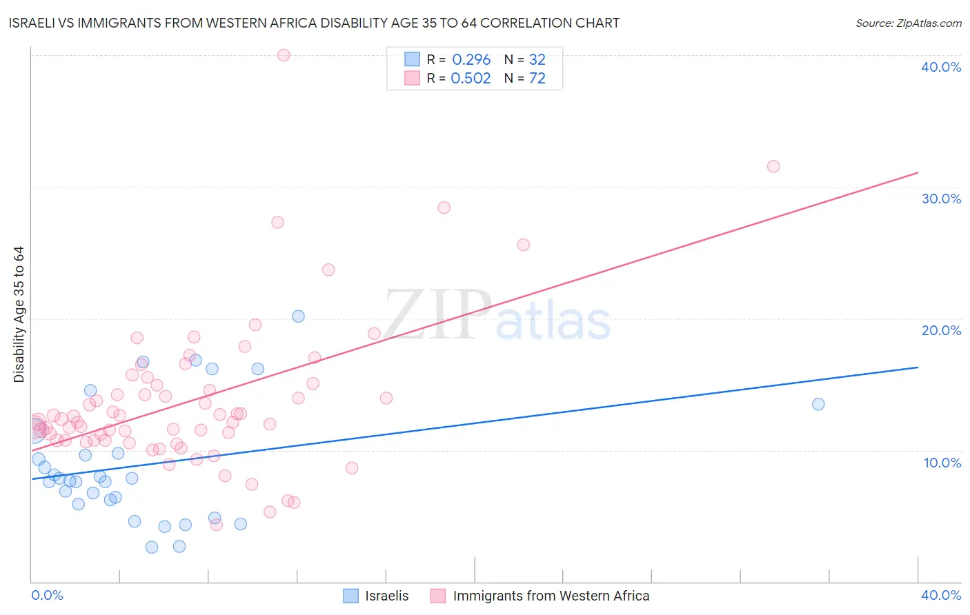 Israeli vs Immigrants from Western Africa Disability Age 35 to 64