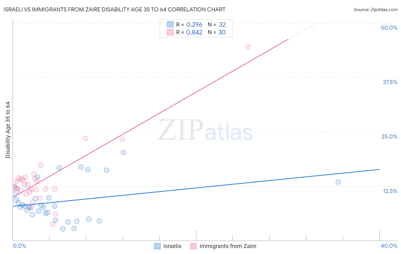 Israeli vs Immigrants from Zaire Disability Age 35 to 64