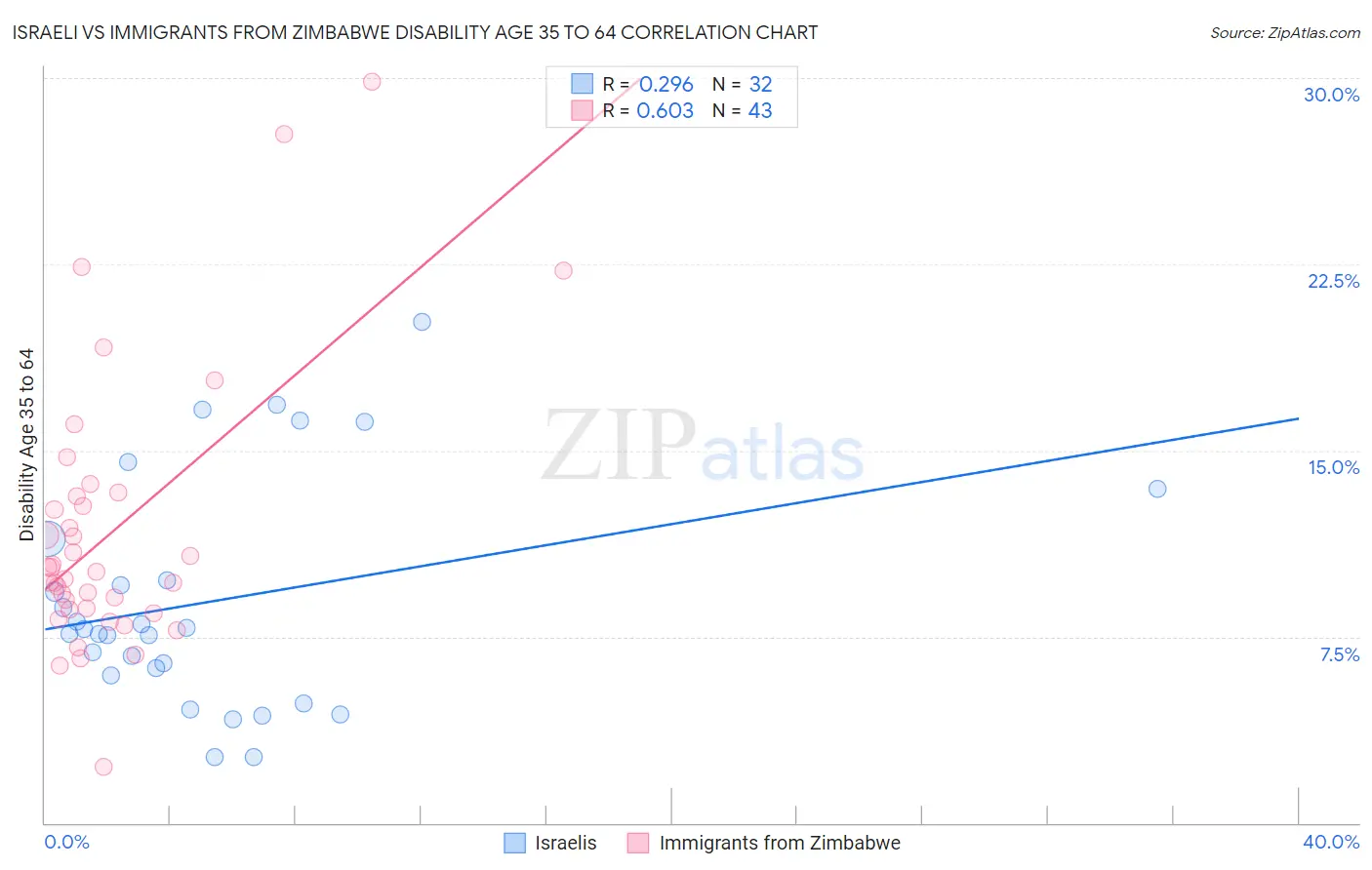 Israeli vs Immigrants from Zimbabwe Disability Age 35 to 64
