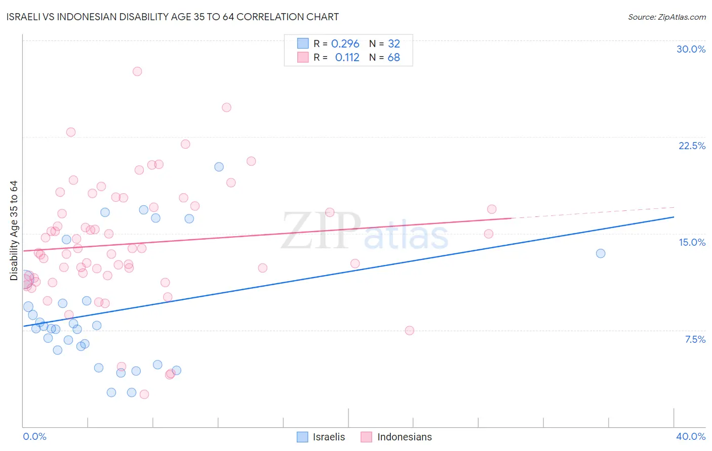 Israeli vs Indonesian Disability Age 35 to 64