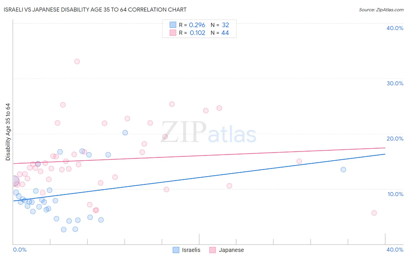 Israeli vs Japanese Disability Age 35 to 64