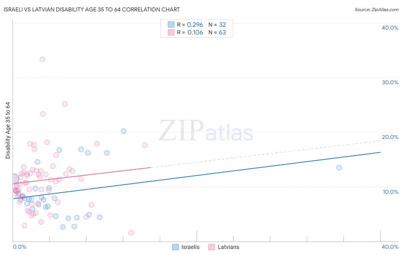 Israeli vs Latvian Disability Age 35 to 64
