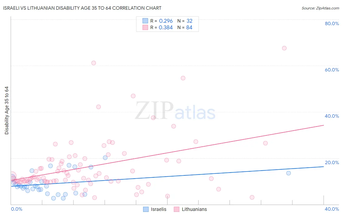 Israeli vs Lithuanian Disability Age 35 to 64