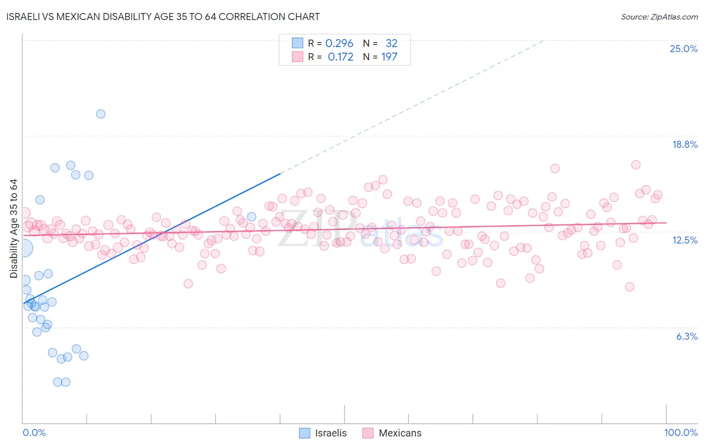 Israeli vs Mexican Disability Age 35 to 64