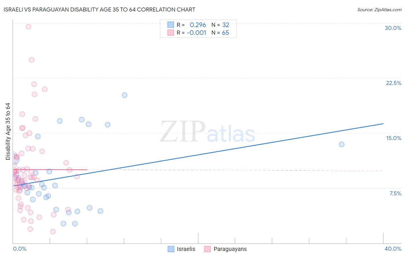Israeli vs Paraguayan Disability Age 35 to 64