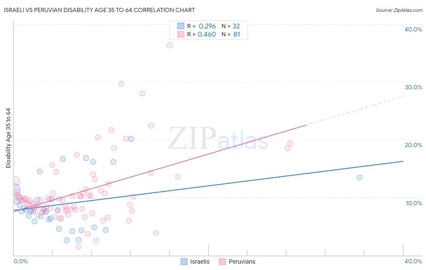 Israeli vs Peruvian Disability Age 35 to 64