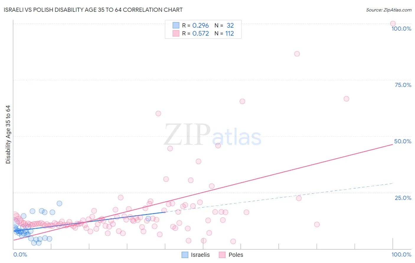 Israeli vs Polish Disability Age 35 to 64