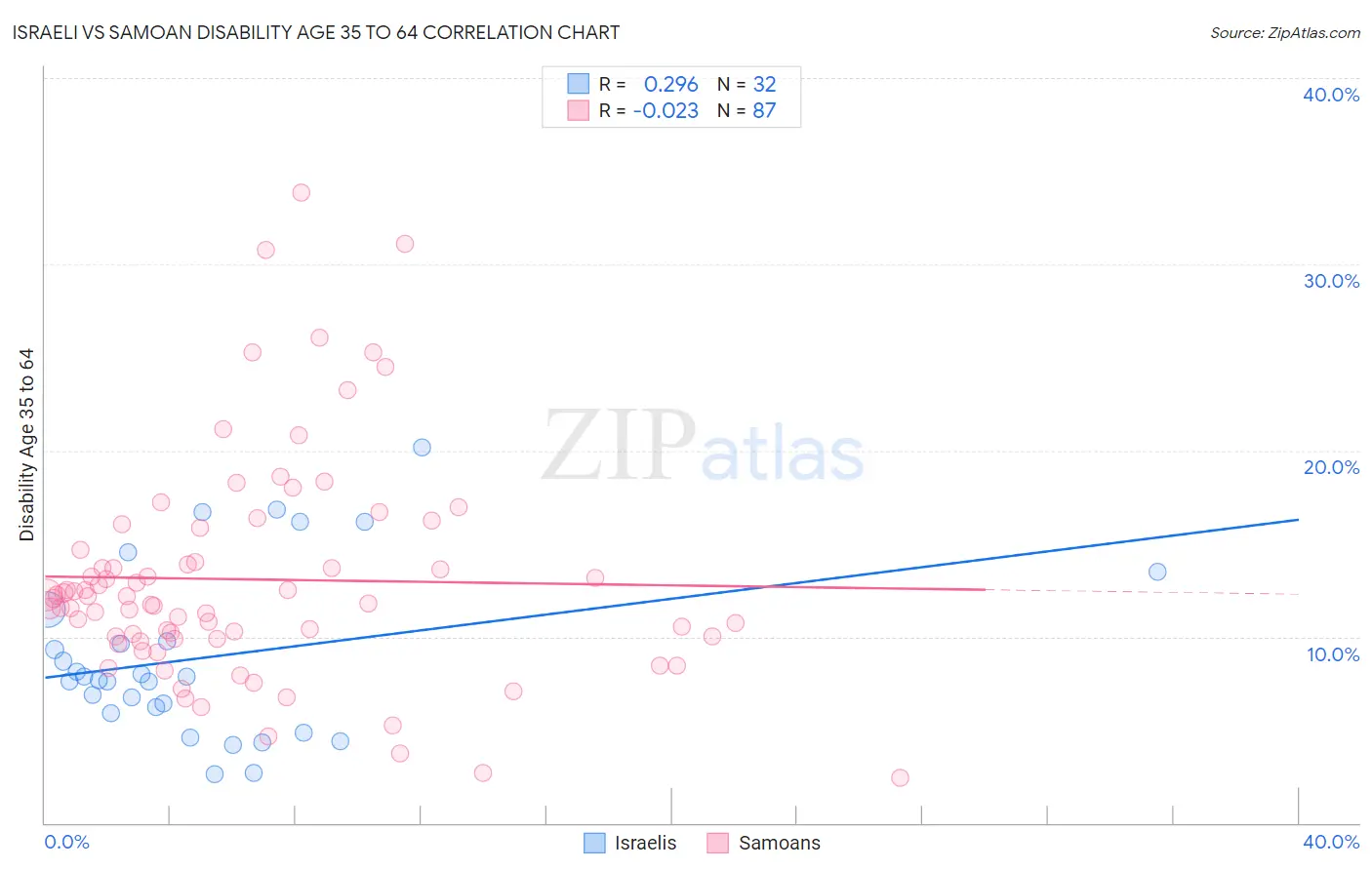 Israeli vs Samoan Disability Age 35 to 64