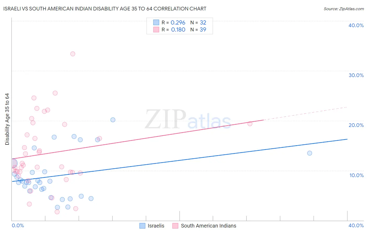 Israeli vs South American Indian Disability Age 35 to 64