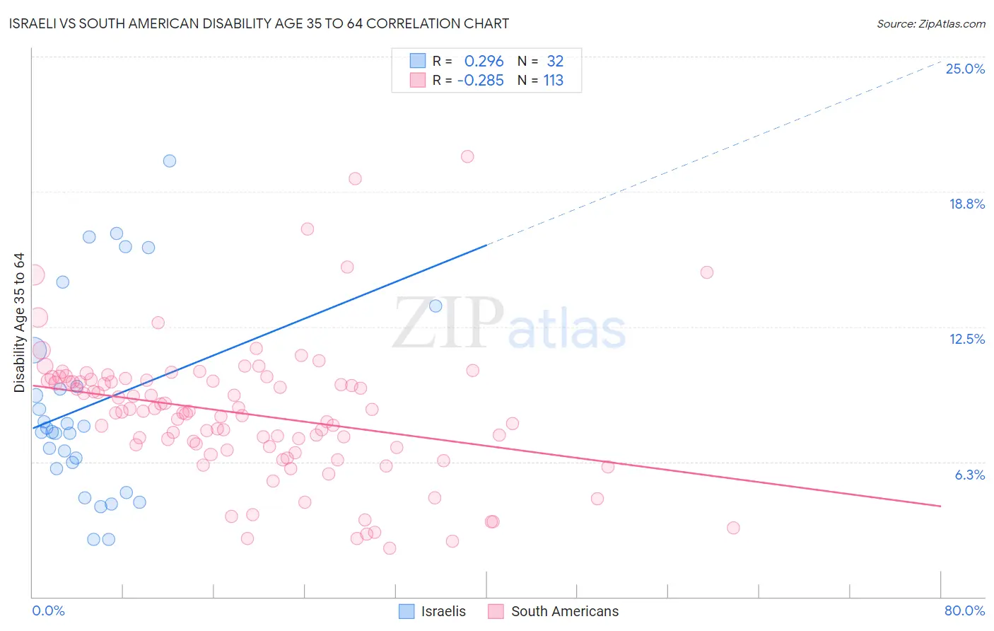 Israeli vs South American Disability Age 35 to 64