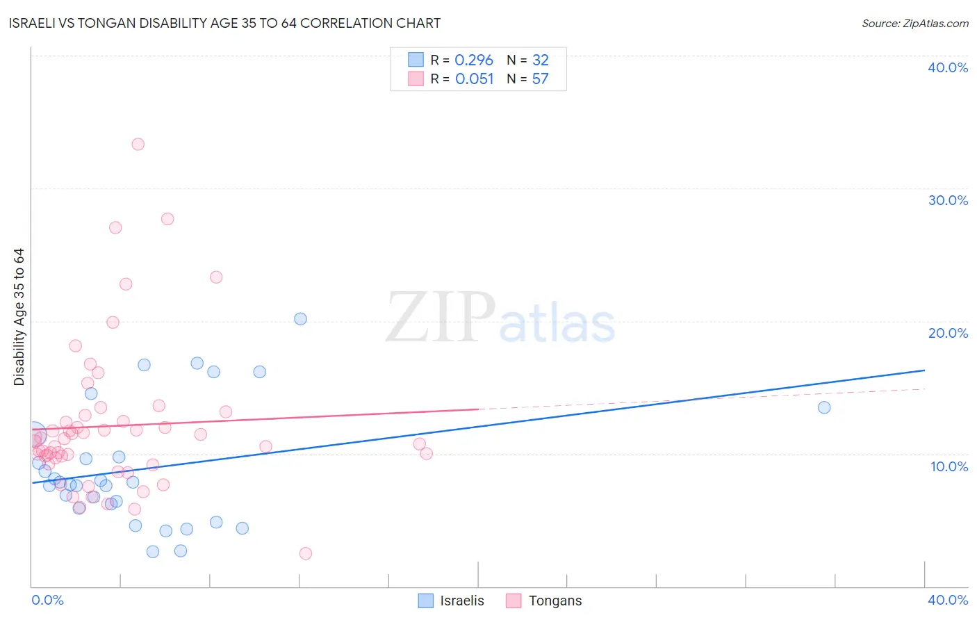 Israeli vs Tongan Disability Age 35 to 64