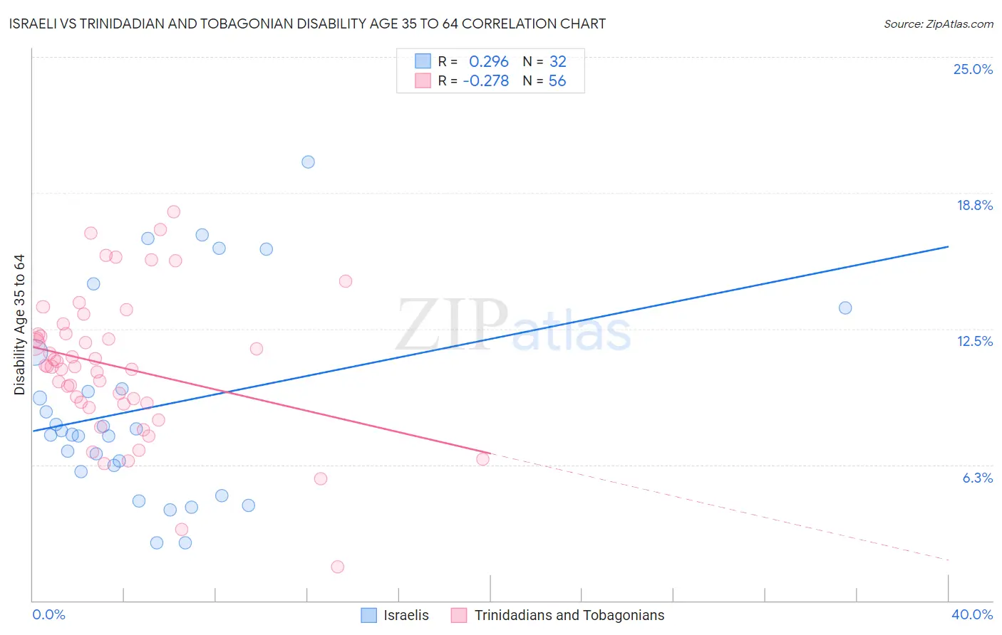 Israeli vs Trinidadian and Tobagonian Disability Age 35 to 64
