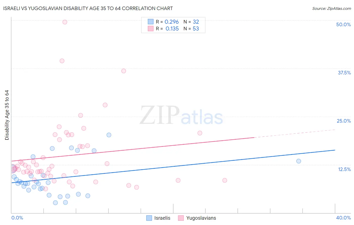 Israeli vs Yugoslavian Disability Age 35 to 64