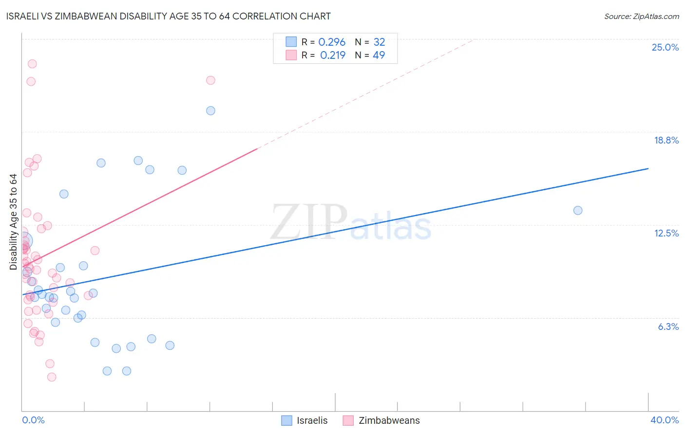 Israeli vs Zimbabwean Disability Age 35 to 64