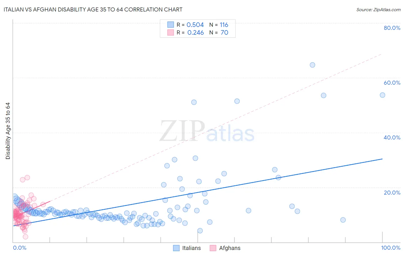 Italian vs Afghan Disability Age 35 to 64