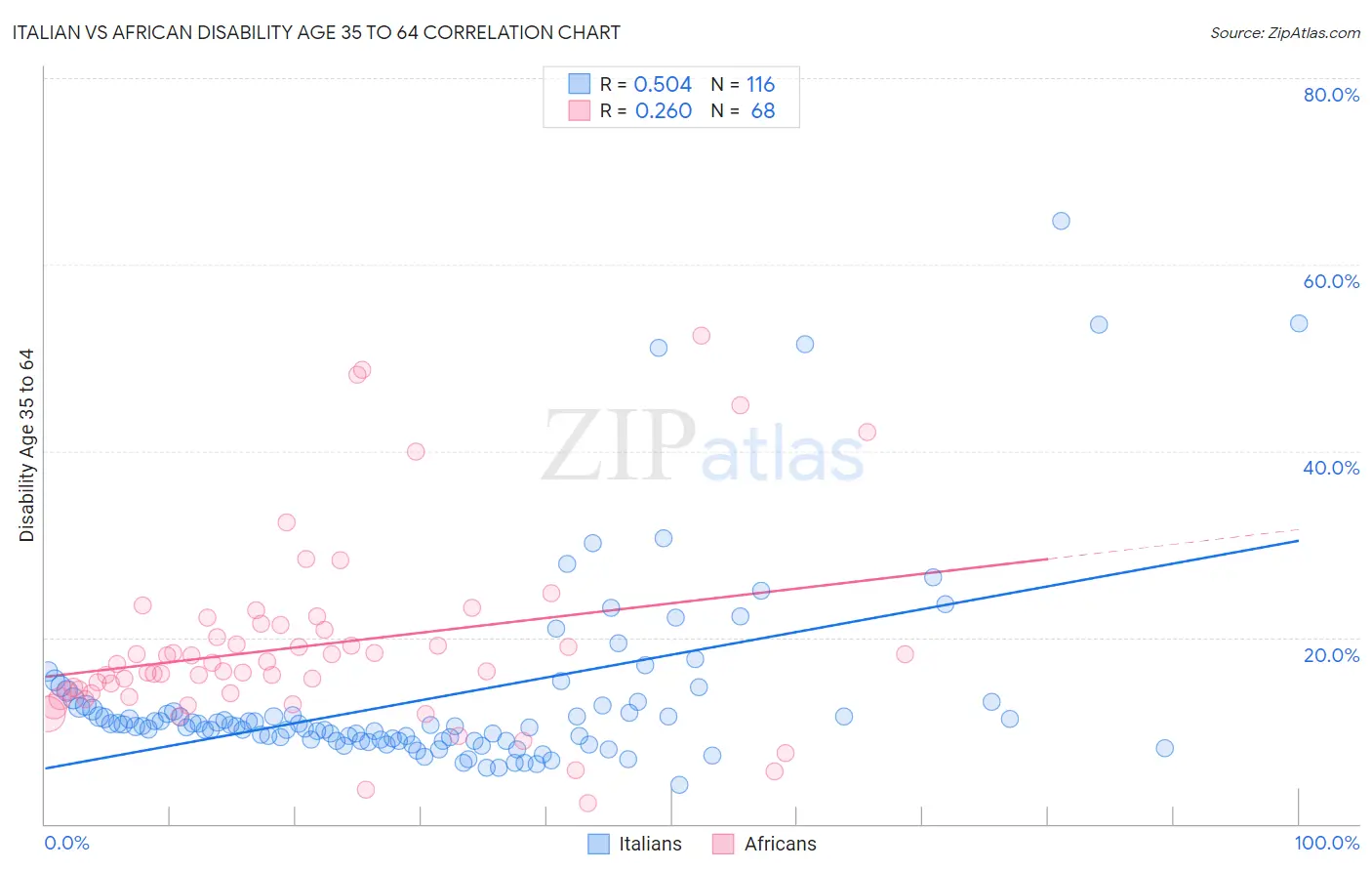 Italian vs African Disability Age 35 to 64