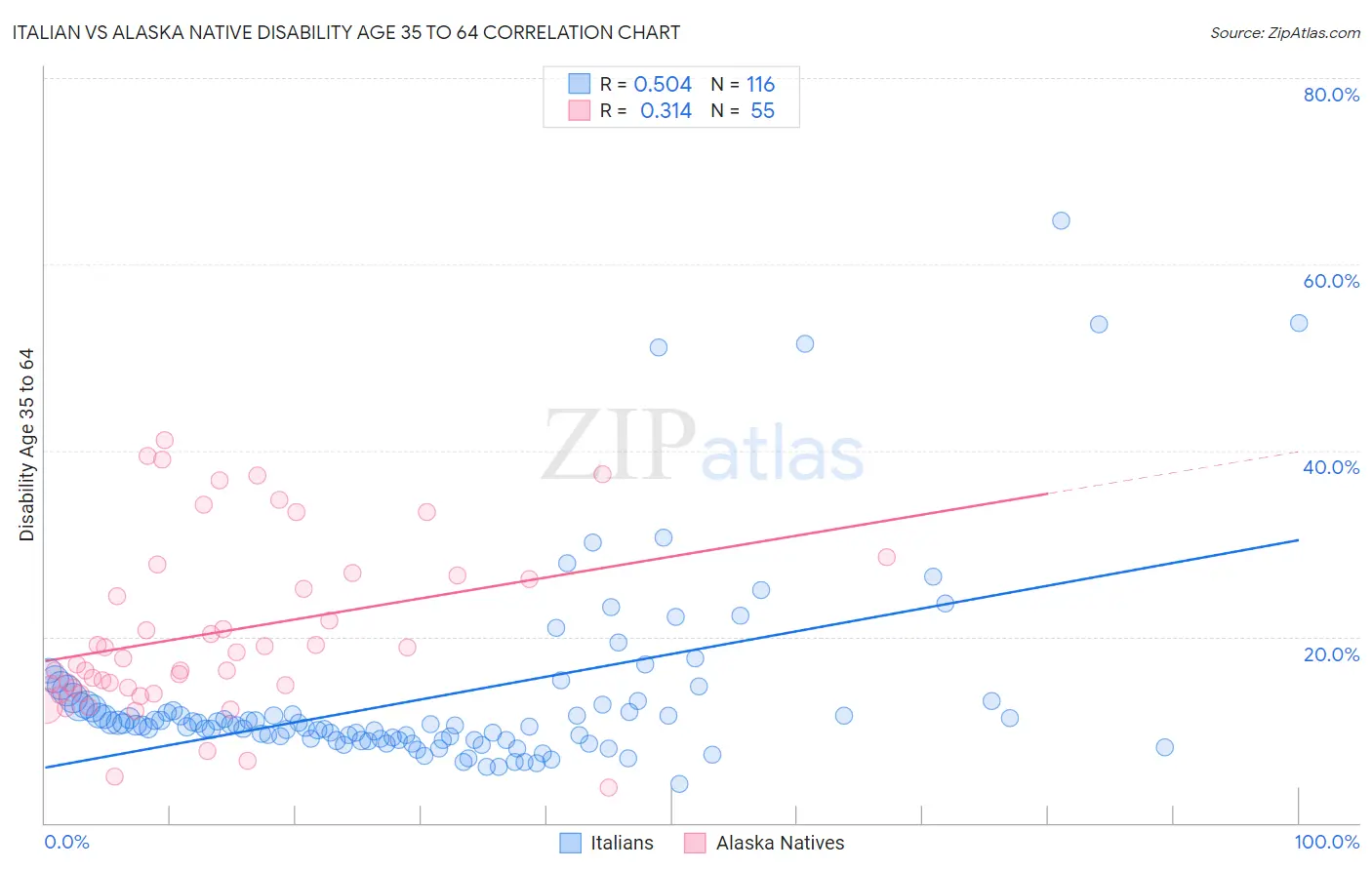 Italian vs Alaska Native Disability Age 35 to 64