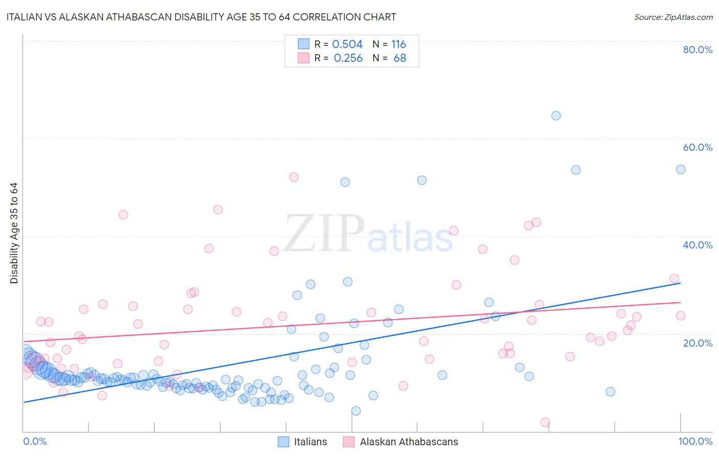 Italian vs Alaskan Athabascan Disability Age 35 to 64