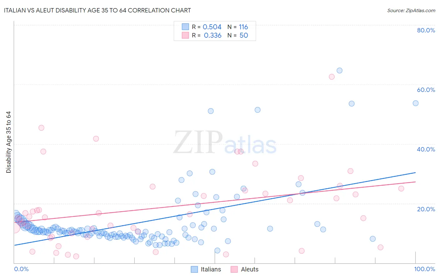 Italian vs Aleut Disability Age 35 to 64
