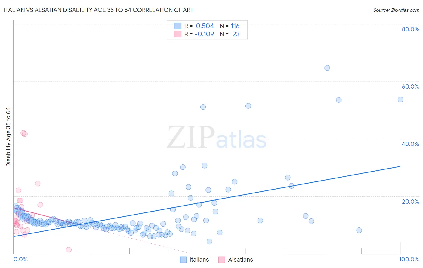 Italian vs Alsatian Disability Age 35 to 64