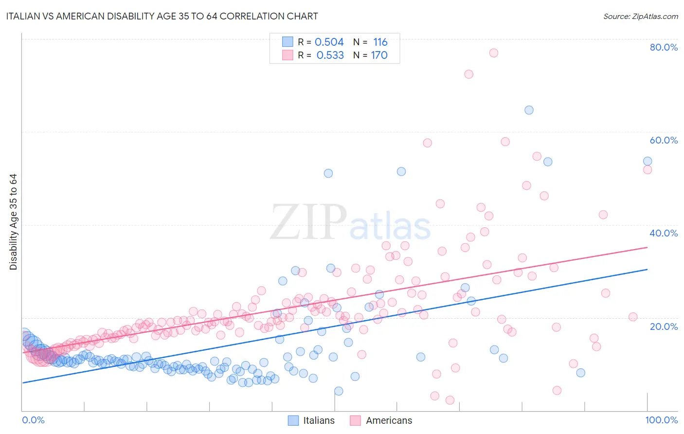 Italian vs American Disability Age 35 to 64