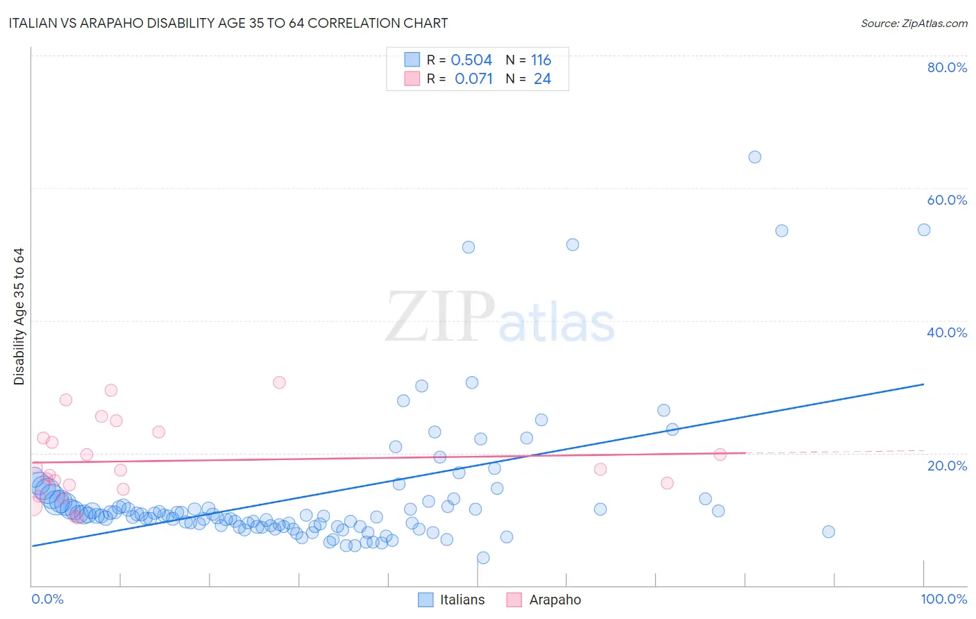 Italian vs Arapaho Disability Age 35 to 64