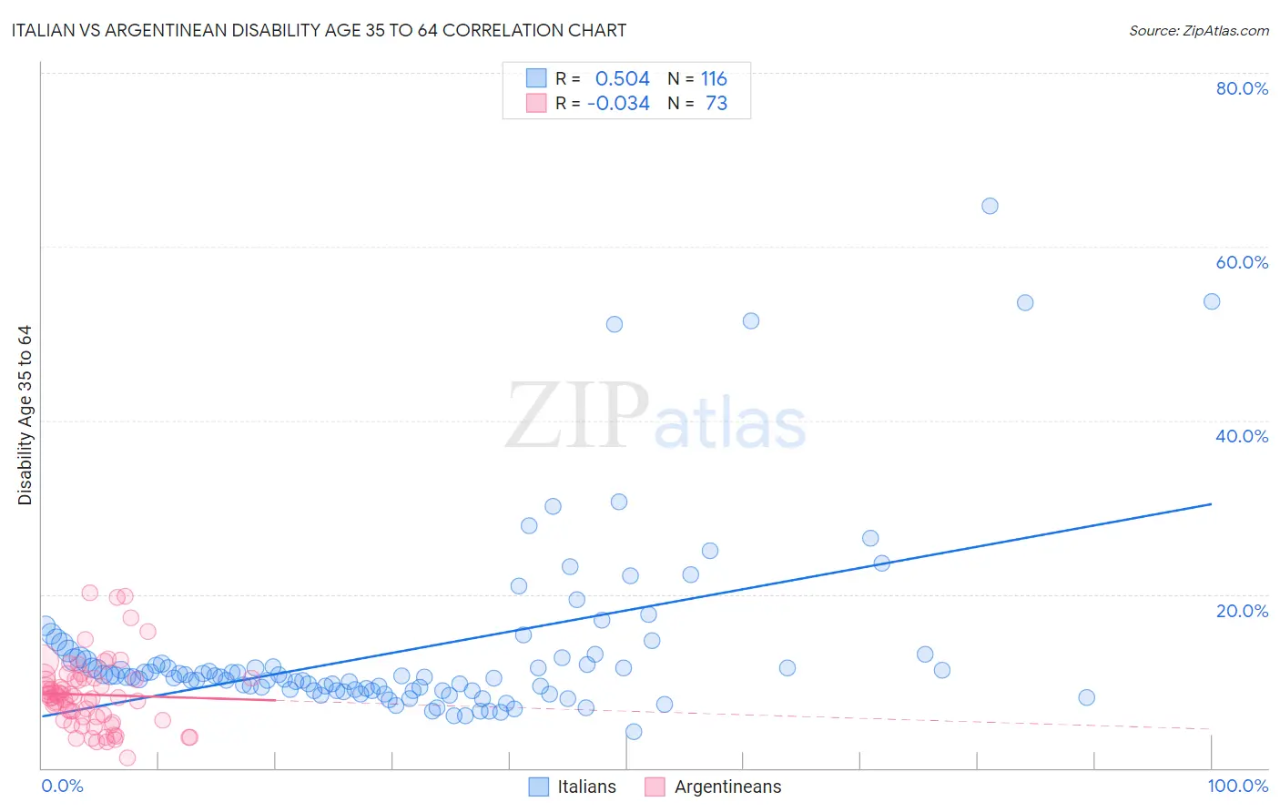Italian vs Argentinean Disability Age 35 to 64
