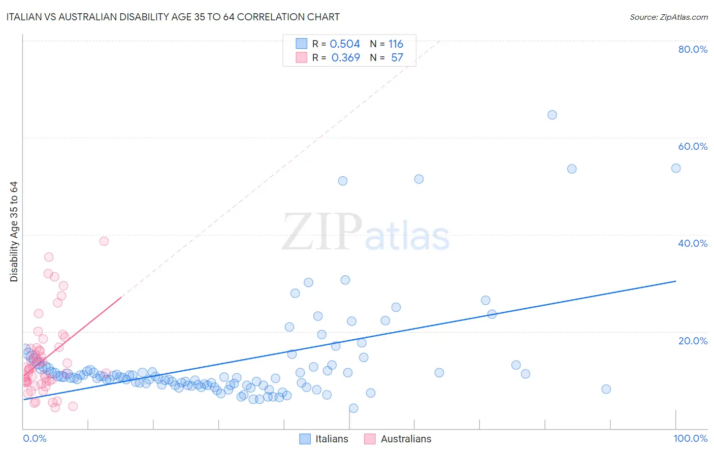 Italian vs Australian Disability Age 35 to 64