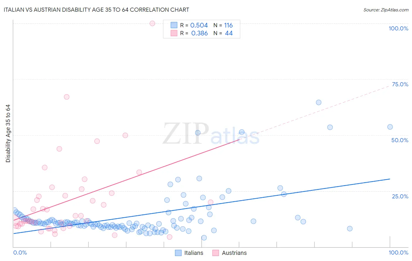 Italian vs Austrian Disability Age 35 to 64