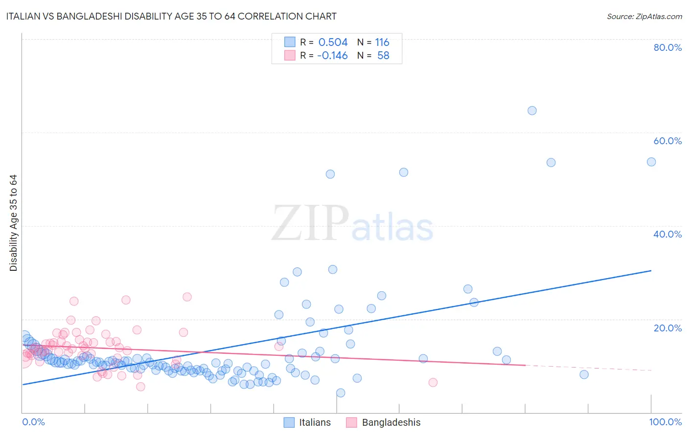 Italian vs Bangladeshi Disability Age 35 to 64
