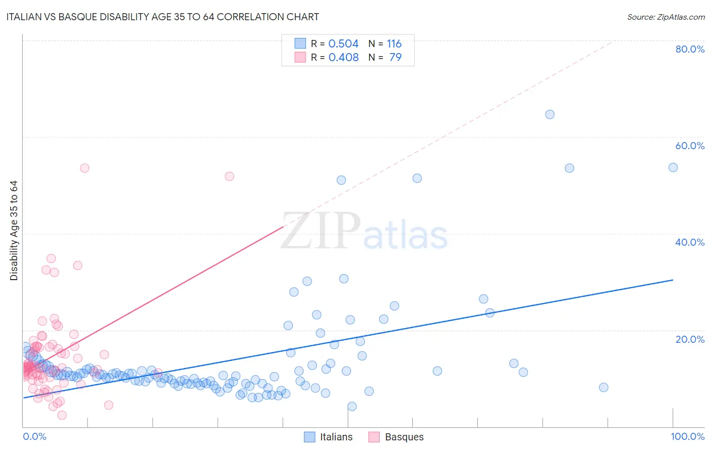 Italian vs Basque Disability Age 35 to 64