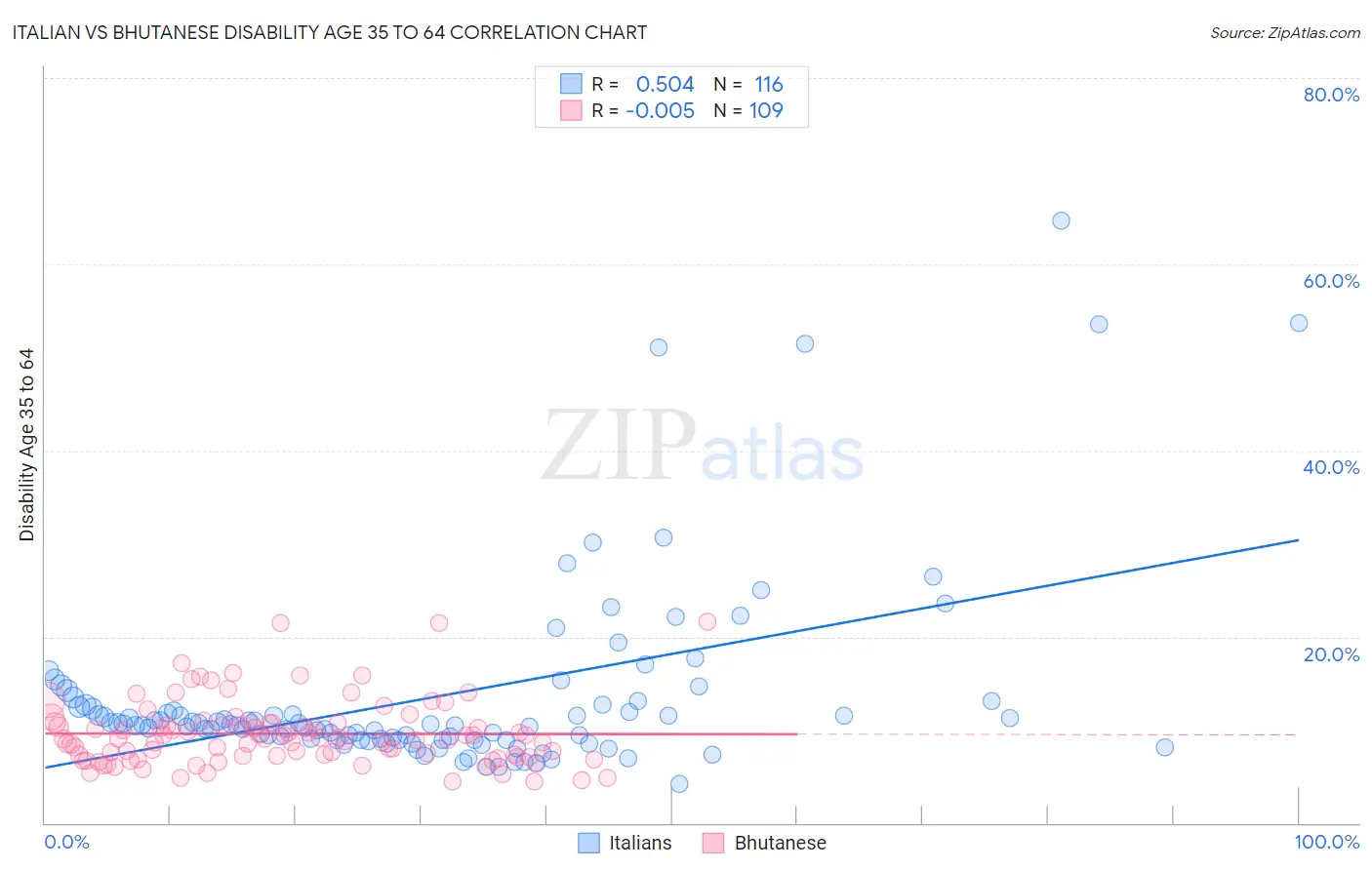 Italian vs Bhutanese Disability Age 35 to 64