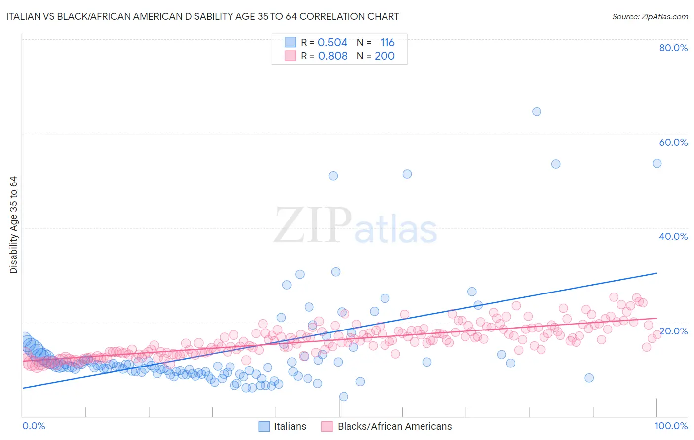 Italian vs Black/African American Disability Age 35 to 64