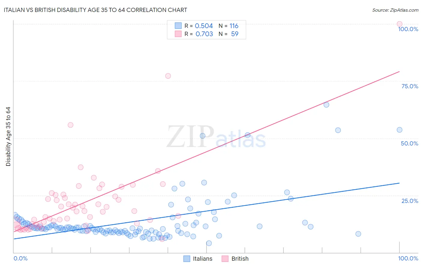 Italian vs British Disability Age 35 to 64