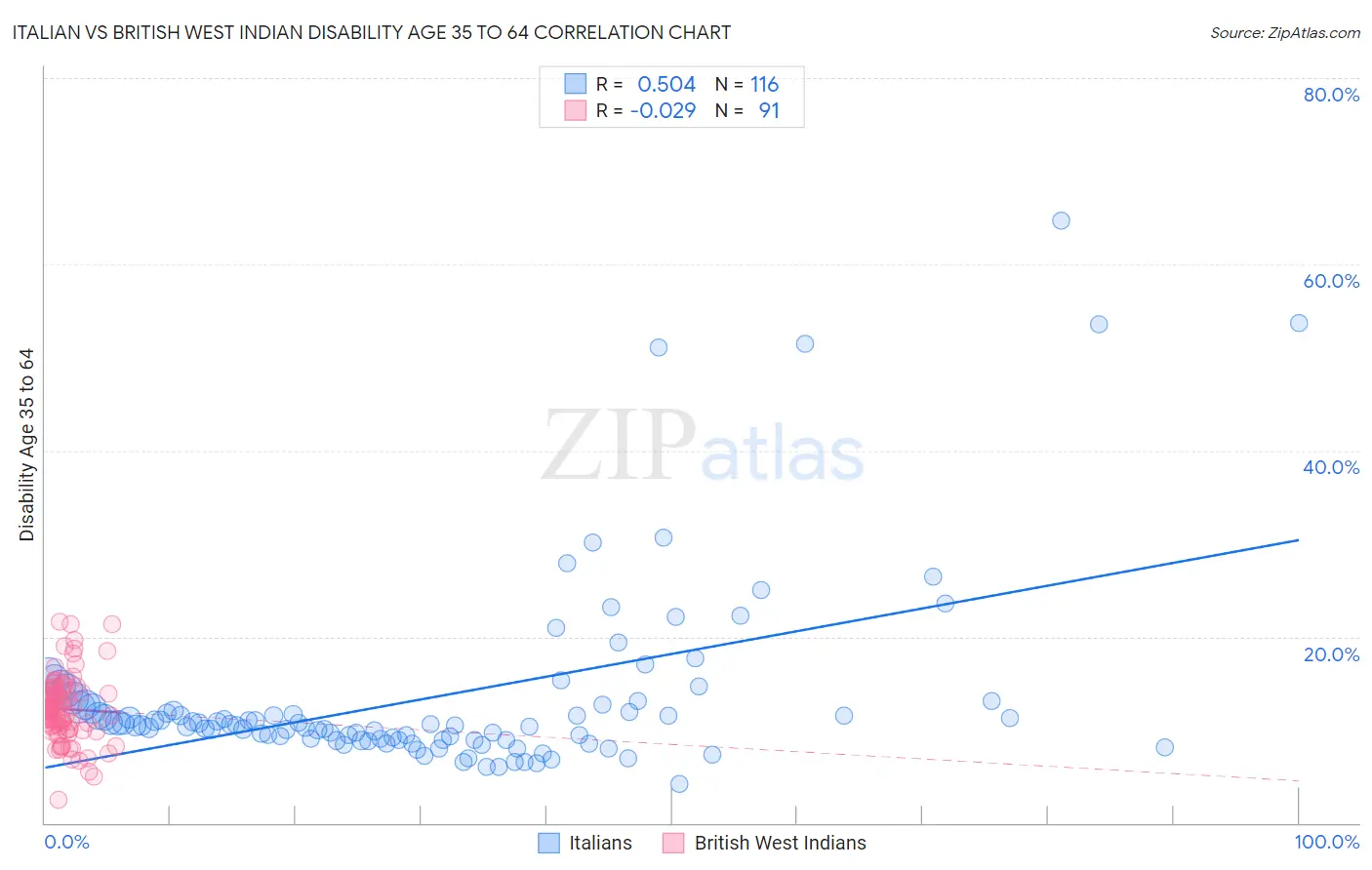 Italian vs British West Indian Disability Age 35 to 64