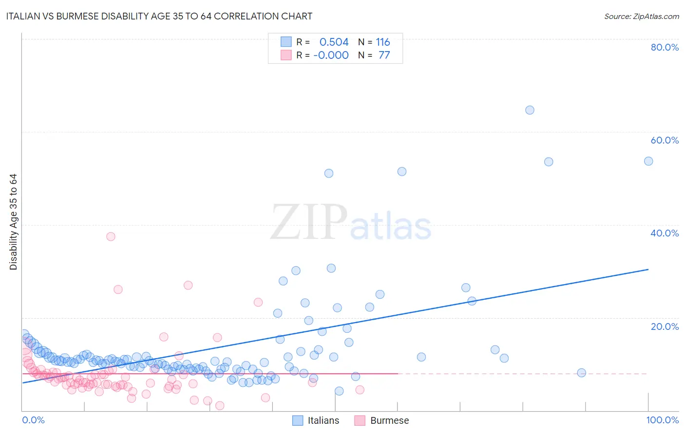 Italian vs Burmese Disability Age 35 to 64