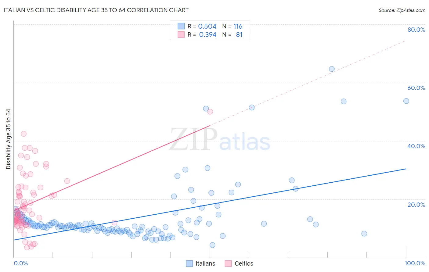 Italian vs Celtic Disability Age 35 to 64