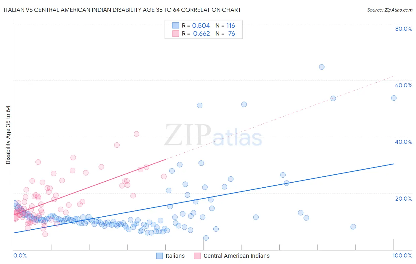 Italian vs Central American Indian Disability Age 35 to 64