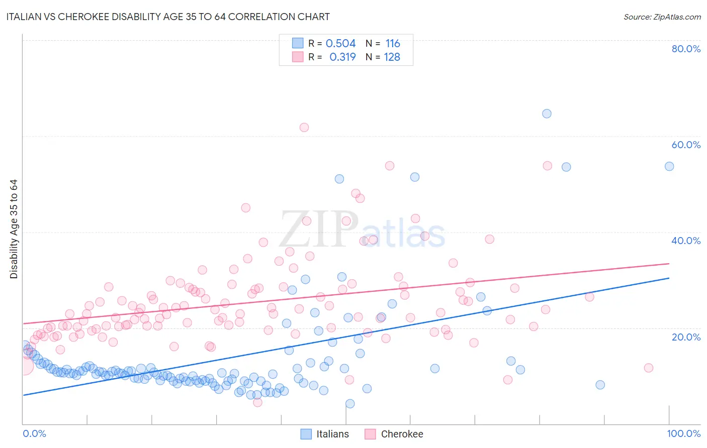 Italian vs Cherokee Disability Age 35 to 64
