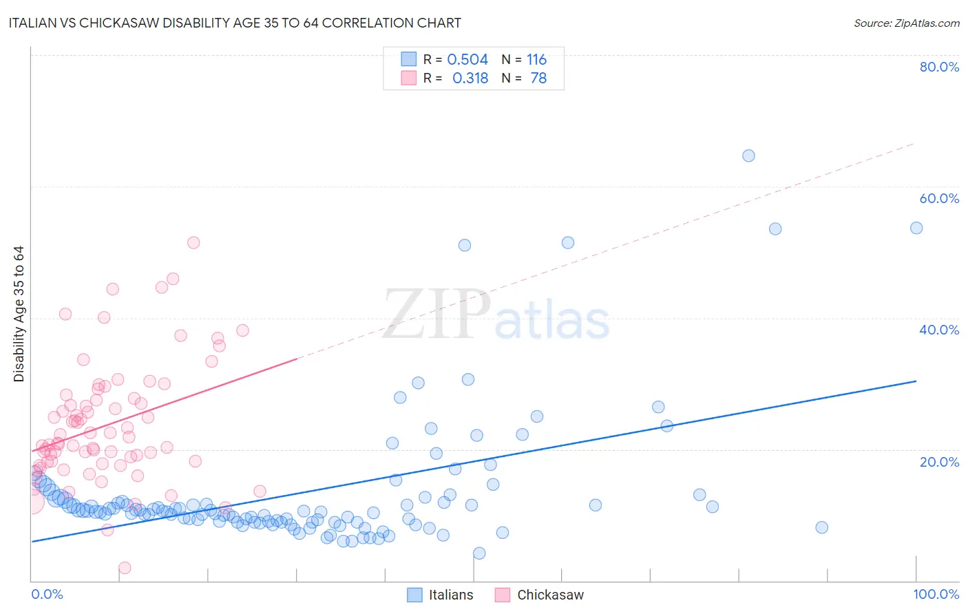 Italian vs Chickasaw Disability Age 35 to 64