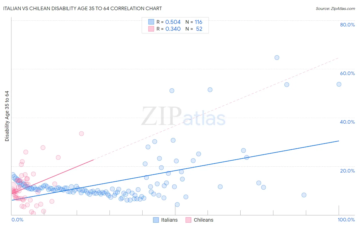 Italian vs Chilean Disability Age 35 to 64