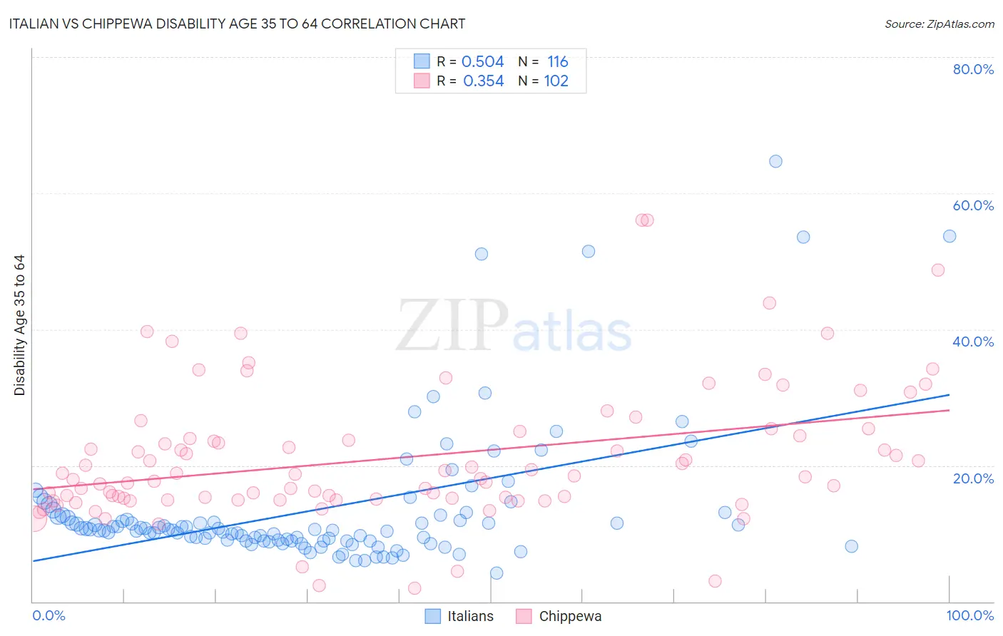 Italian vs Chippewa Disability Age 35 to 64