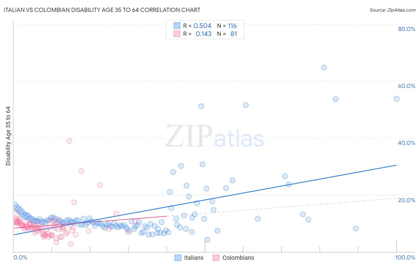 Italian vs Colombian Disability Age 35 to 64