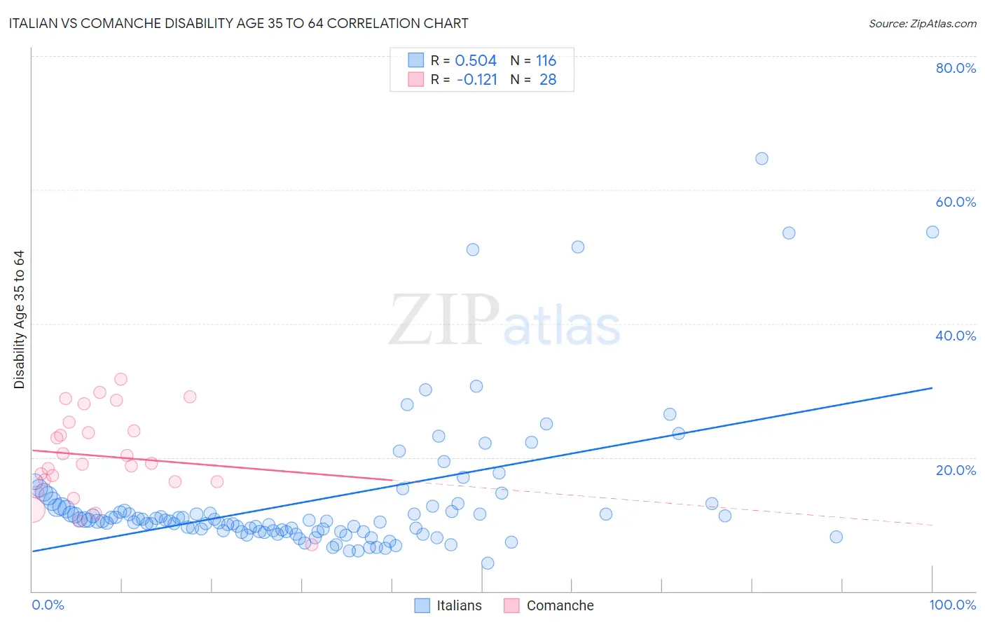 Italian vs Comanche Disability Age 35 to 64