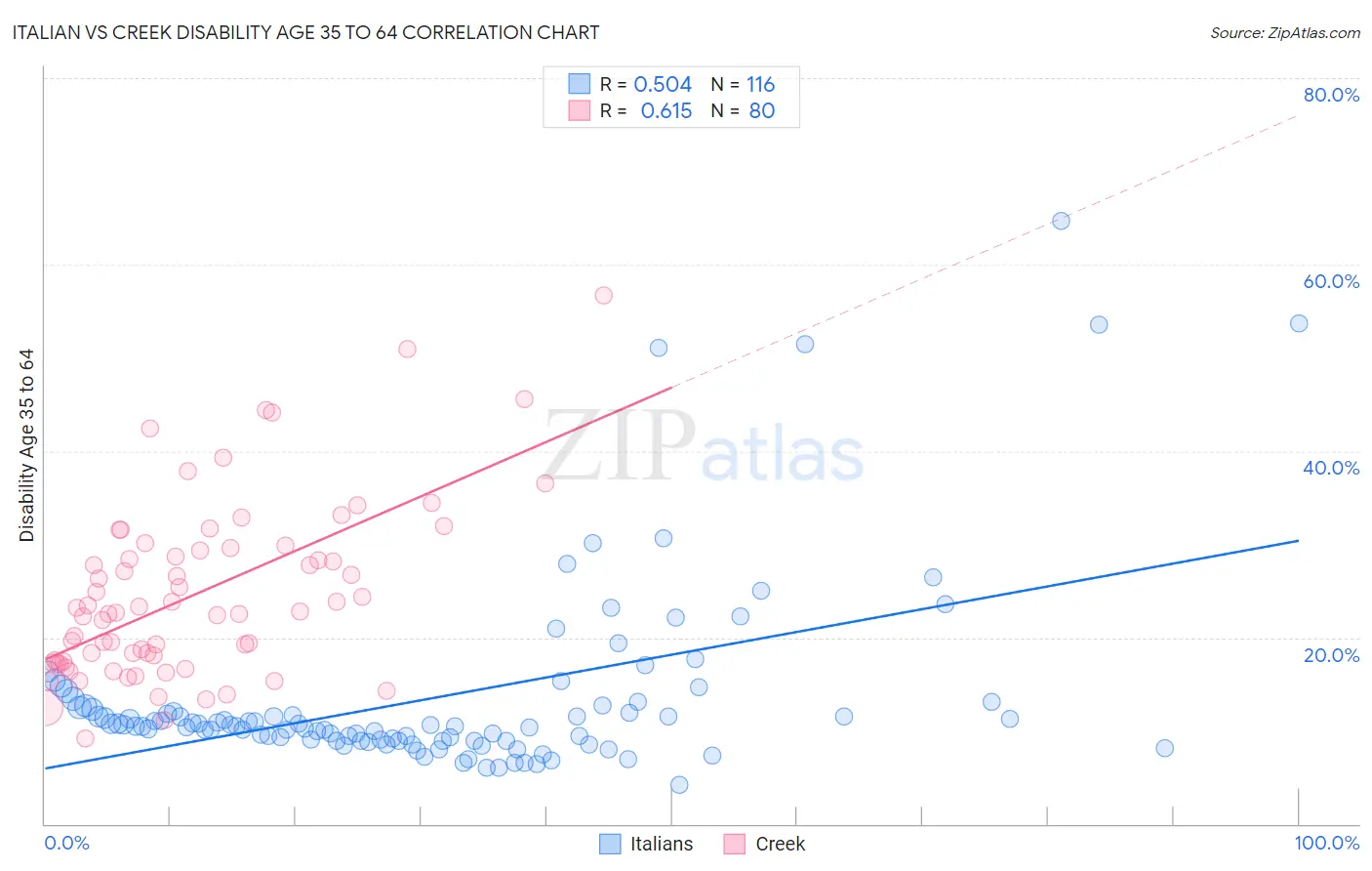 Italian vs Creek Disability Age 35 to 64