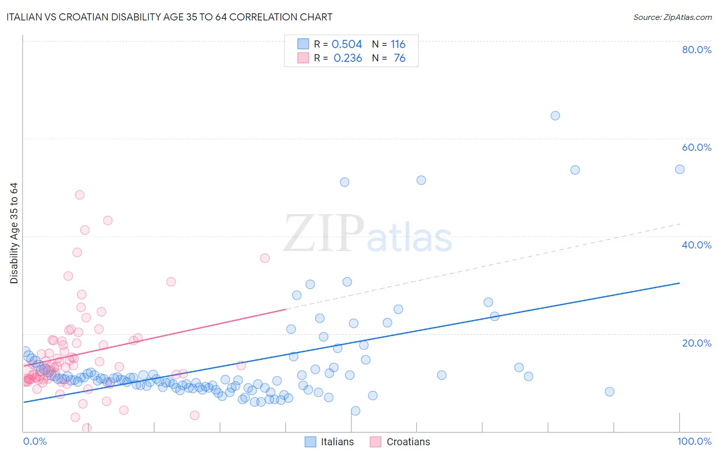 Italian vs Croatian Disability Age 35 to 64