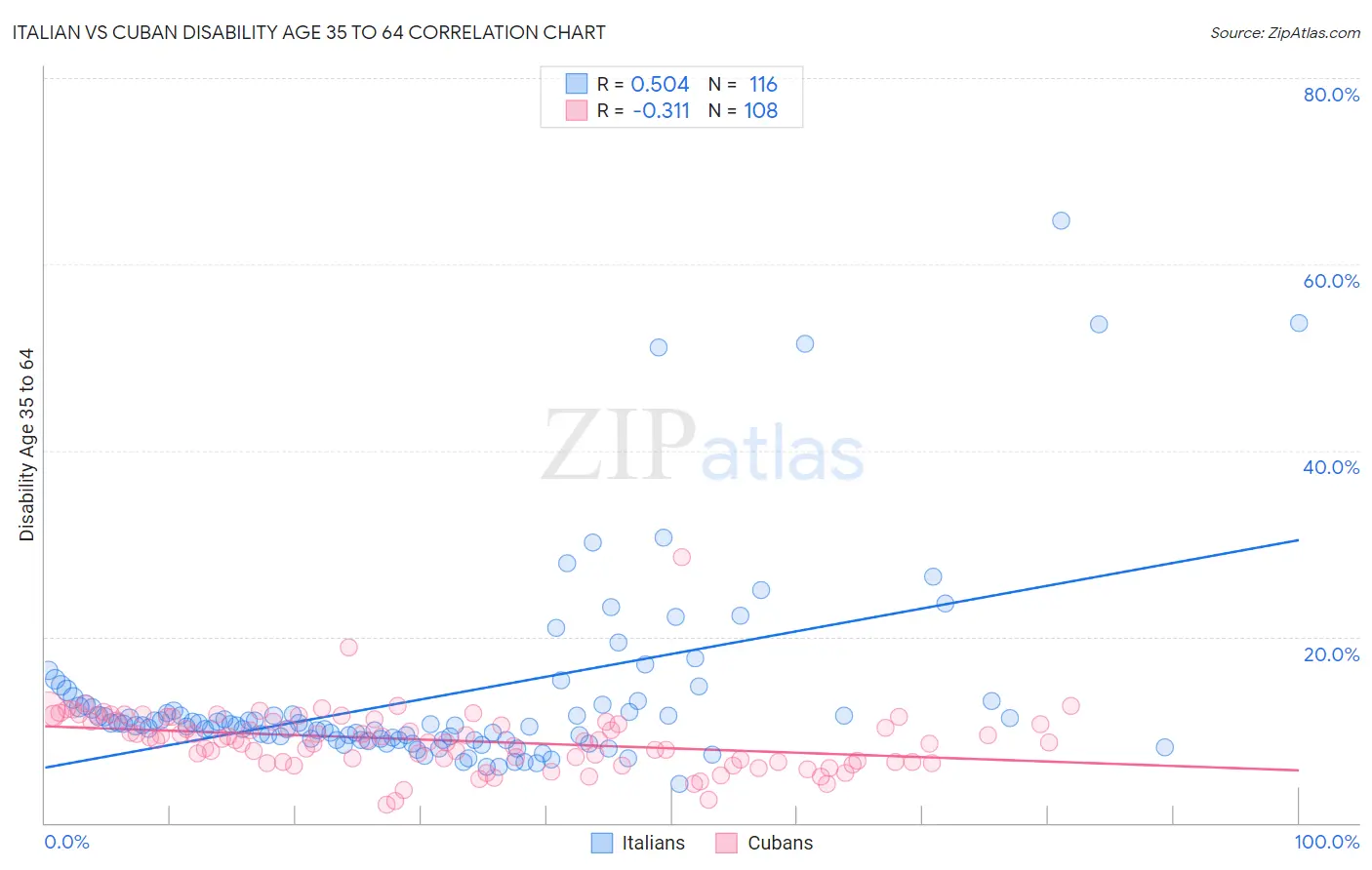Italian vs Cuban Disability Age 35 to 64