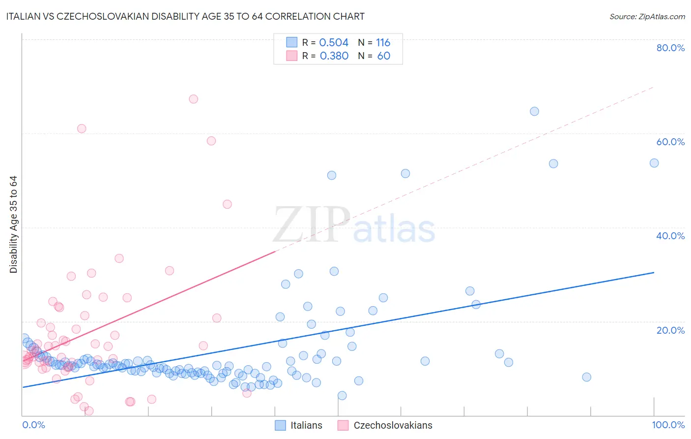 Italian vs Czechoslovakian Disability Age 35 to 64