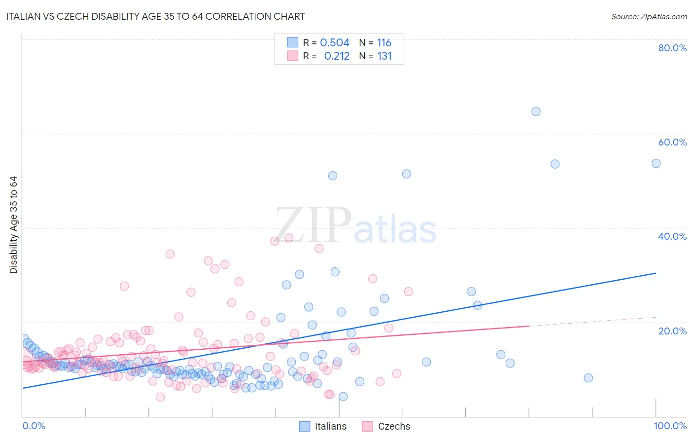 Italian vs Czech Disability Age 35 to 64
