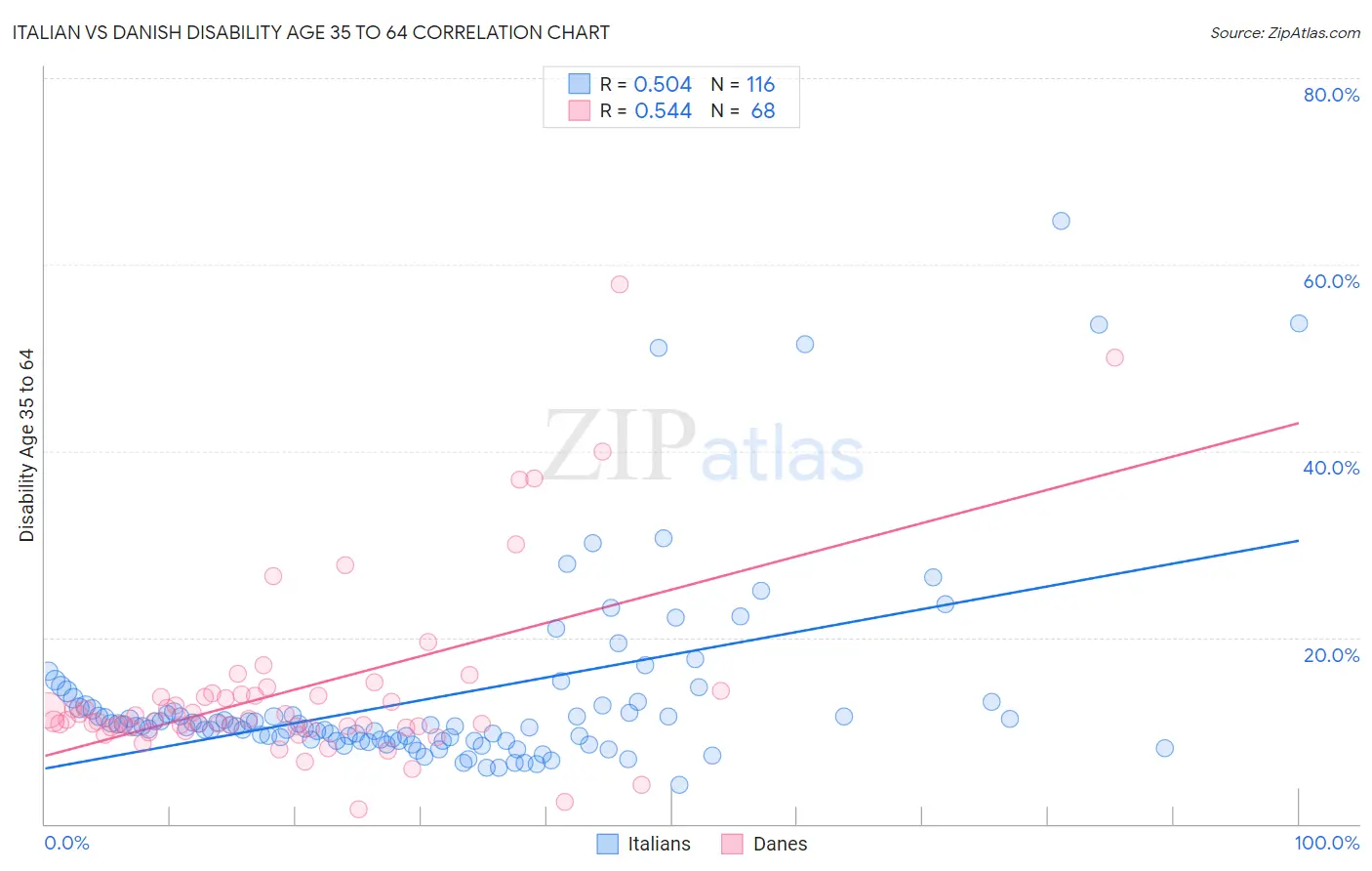 Italian vs Danish Disability Age 35 to 64